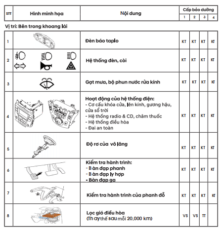 Các hạng mục bảo dưỡng ô tô