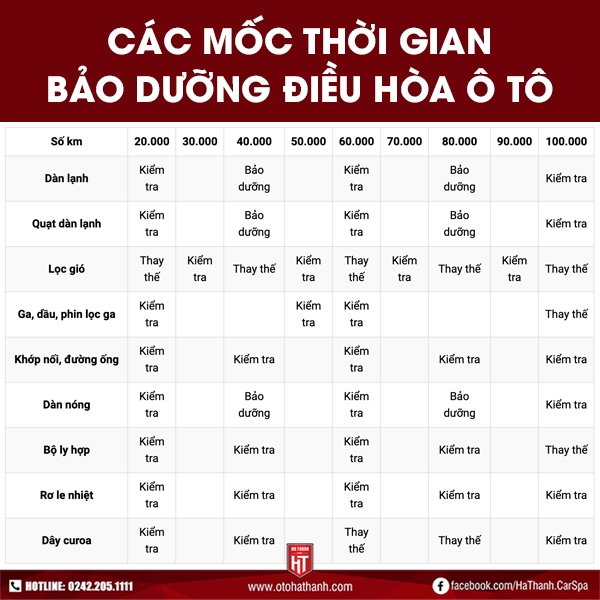 Lịch kiểm tra và thay thế một số bộ phận của điều hòa ô tô