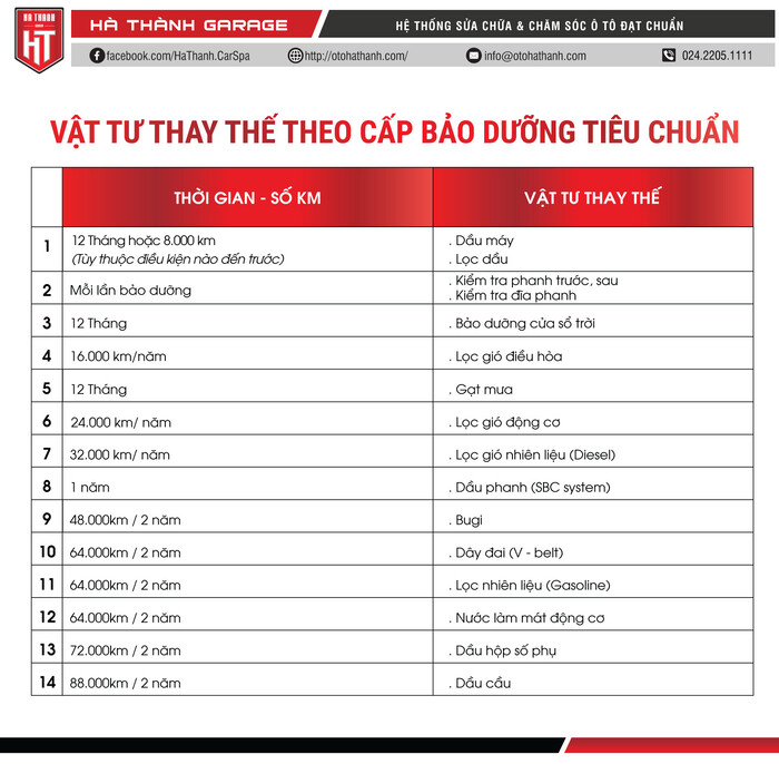 Chi phí bảo dưỡng ô tô - Tiền vật tư thay thế
