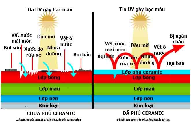 tác dụng của phủ ceramic với xe ô tô