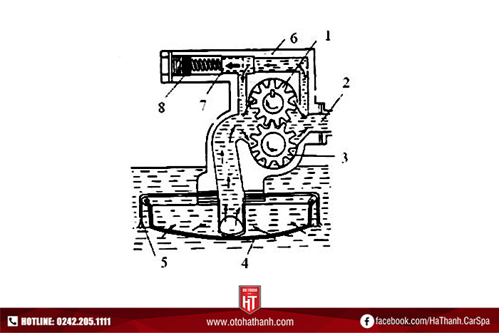 Cấu tạo bơm dầu kiểu bánh răng ăn khớp ngoài - hệ thống bôi trơn ô tô