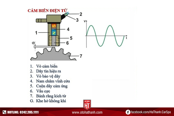 Cấu tạo của loại cảm biến hiệu ứng điện từ