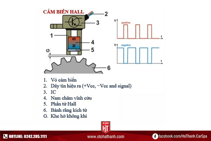 Cấu tạo của loại cảm biến hiệu ứng hall
