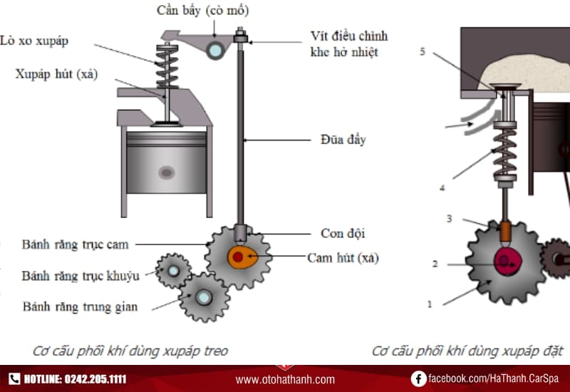 Cấu tạo hệ thống phân phối khí xupap treo