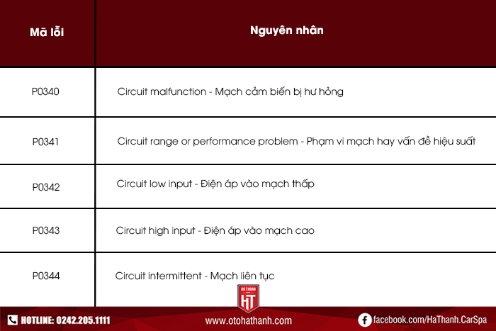 Mã lỗi thường thấy khi cảm biến vị trí trục cam bị hỏng